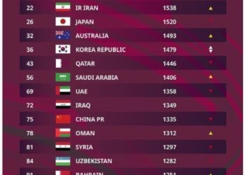 تیم ملی فوتبال ایران در جایگاه نخست آسیا ایستاد