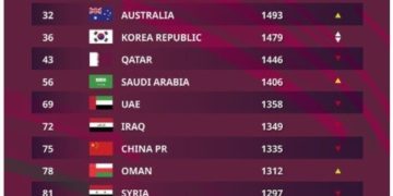 تیم ملی فوتبال ایران در جایگاه نخست آسیا ایستاد