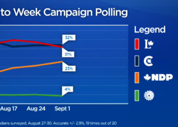 سبد رای لیبرال‌های کانادا دو درصد کوچک‌تر شد
