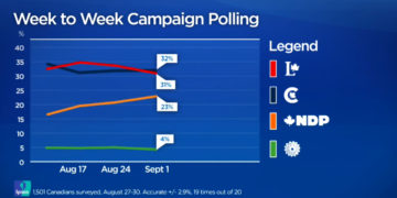 سبد رای لیبرال‌های کانادا دو درصد کوچک‌تر شد