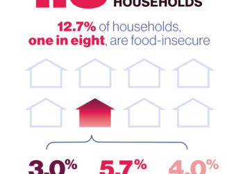 جهانِ پس از همه‌گیری درگیرِ “امنیت غذایی” است