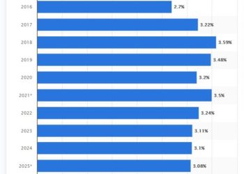 رشد تورم جهانی در یک دهه گذشته افزایش یافته است