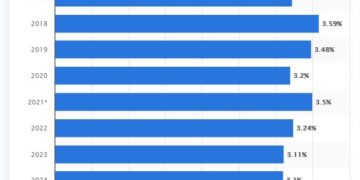 رشد تورم جهانی در یک دهه گذشته افزایش یافته است