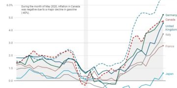 موسسه نانوس: بیش‌ترین نگرانی کانادایی‌ها درباره افزایش تورم است
